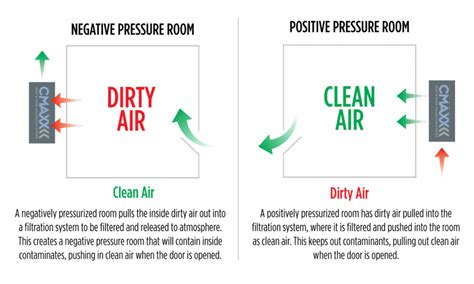 purge vs pressurization